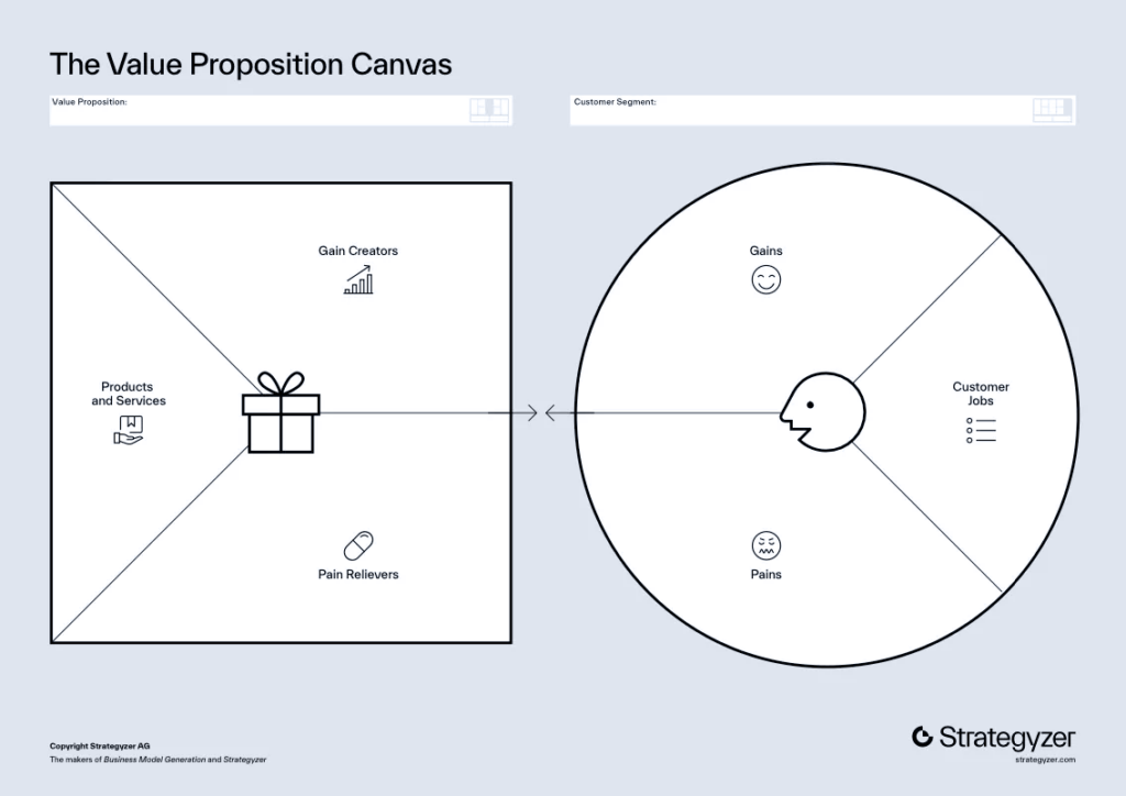 The Value Proposition Canvas, Copyright: Strategyzer AG